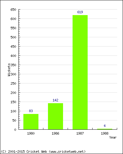 Runs by Year