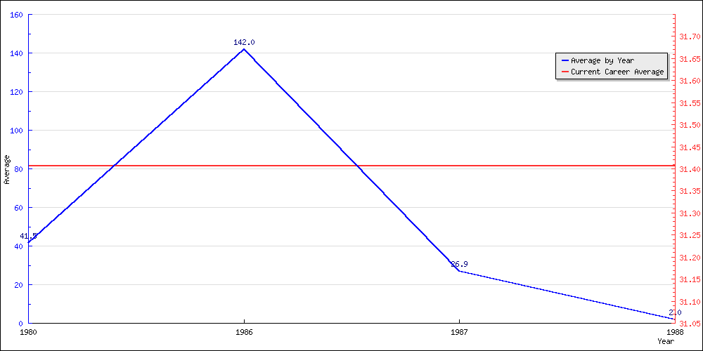 Batting Average by Year