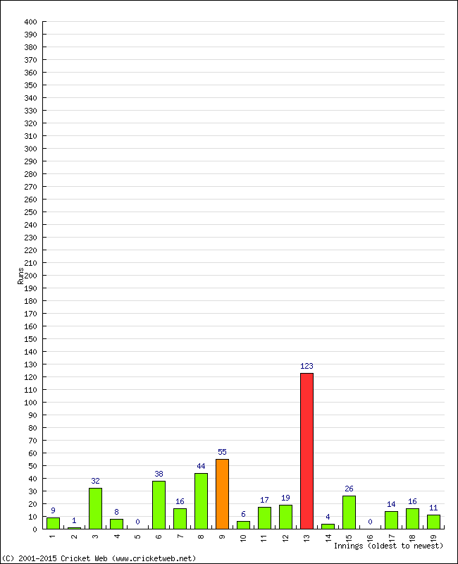 Batting Performance Innings by Innings - Home