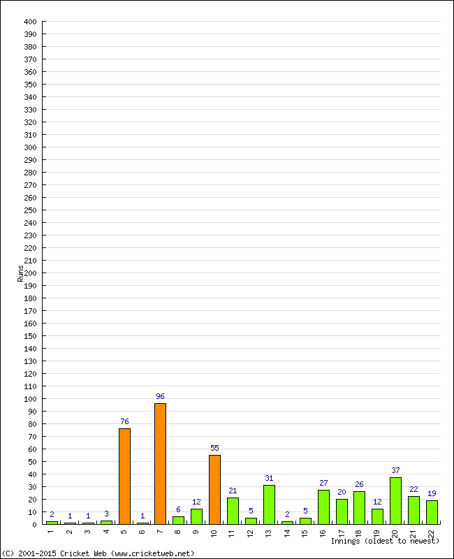 Batting Performance Innings by Innings - Away