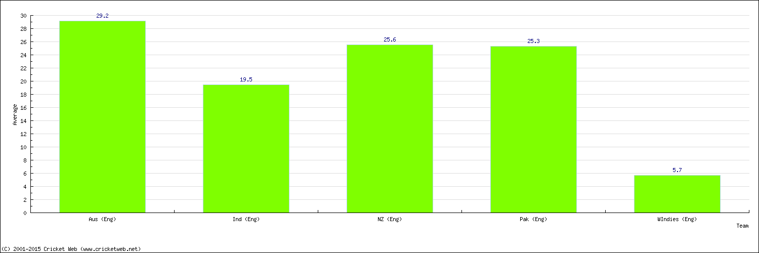 Batting Average by Country