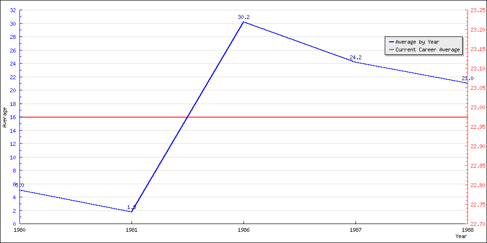 Batting Average by Year