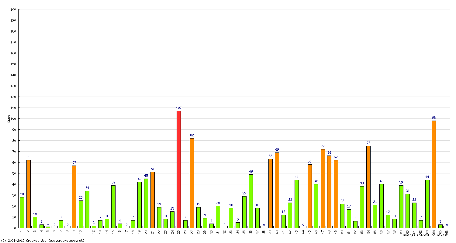 Batting Performance Innings by Innings