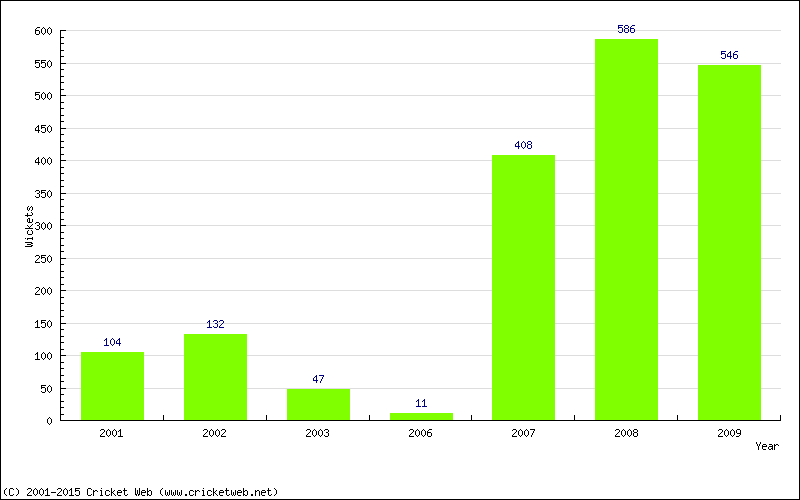 Runs by Year