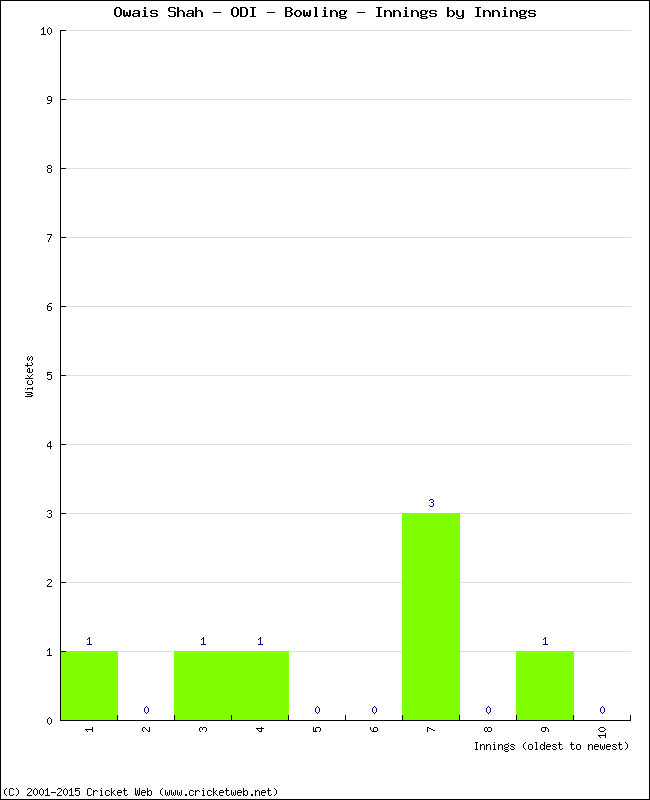 Bowling Performance Innings by Innings