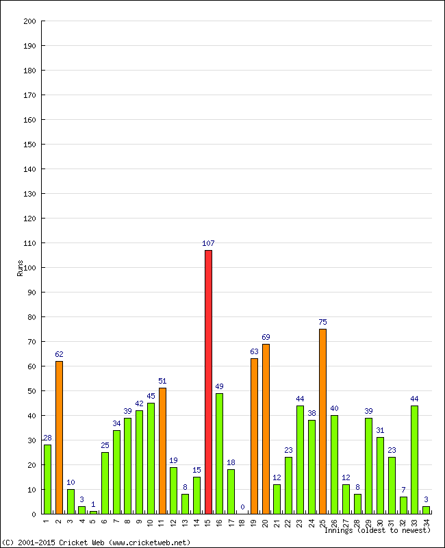 Batting Performance Innings by Innings - Home