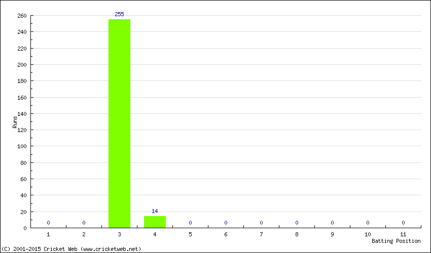 Runs by Batting Position