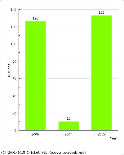 Runs by Year