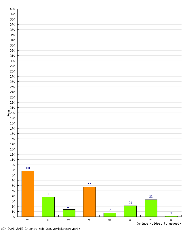 Batting Performance Innings by Innings - Away