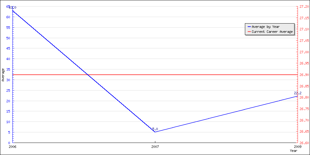 Batting Average by Year