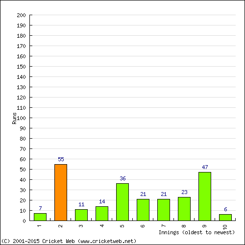 Batting Recent Scores