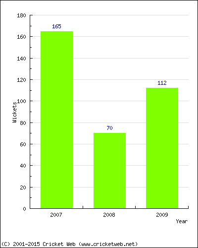 Runs by Year