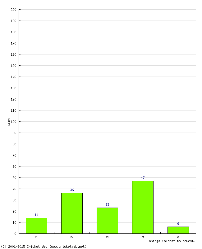 Batting Performance Innings by Innings - Away