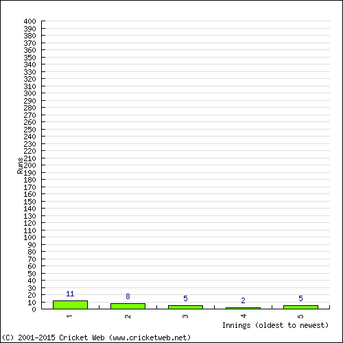 Batting Recent Scores