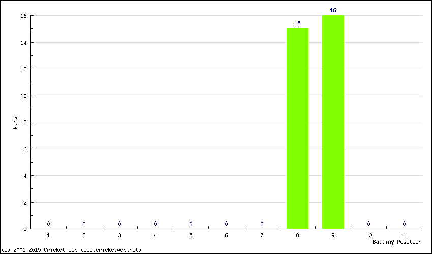 Runs by Batting Position
