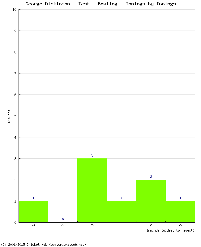 Bowling Performance Innings by Innings