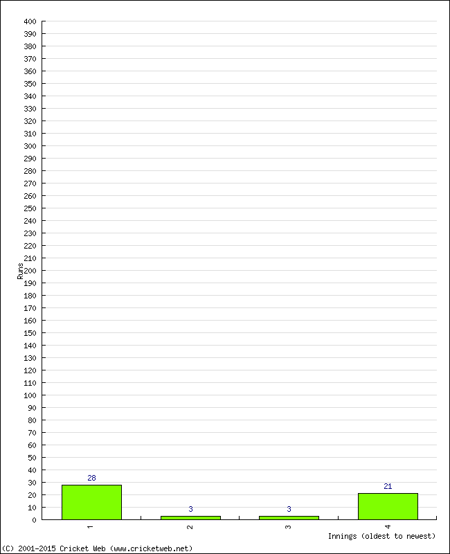 Batting Performance Innings by Innings - Home