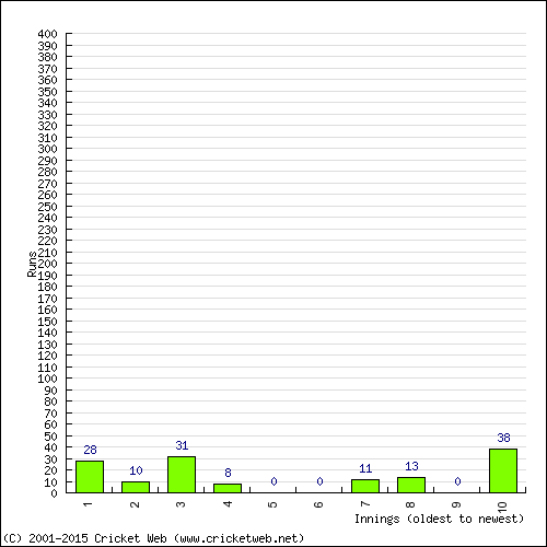 Batting Recent Scores