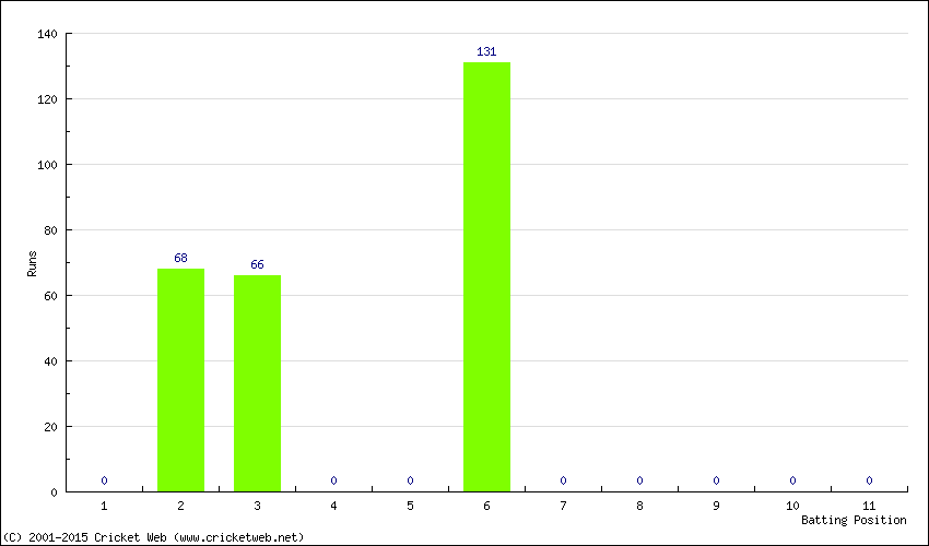Runs by Batting Position