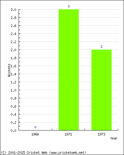 Wickets by Year