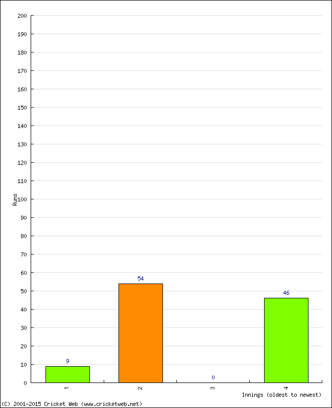 Batting Performance Innings by Innings - Home