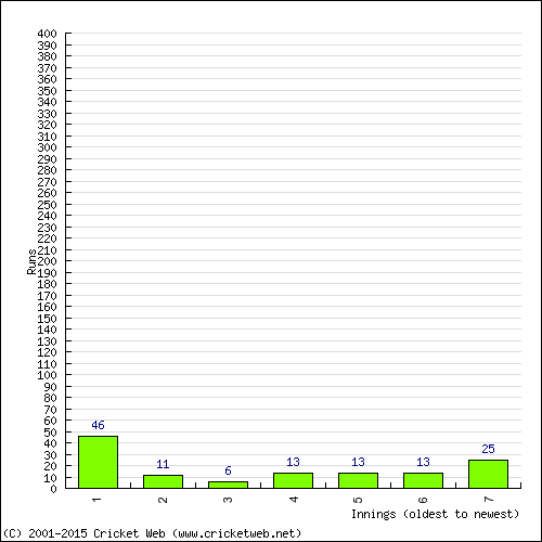 Batting Recent Scores