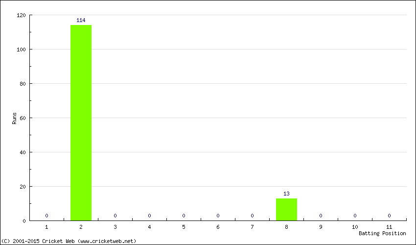 Runs by Batting Position