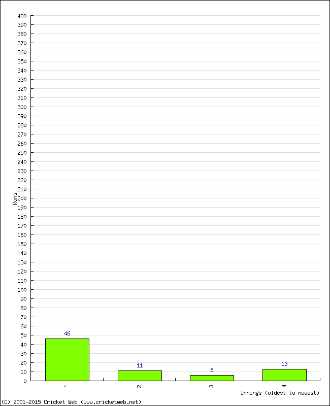 Batting Performance Innings by Innings - Home