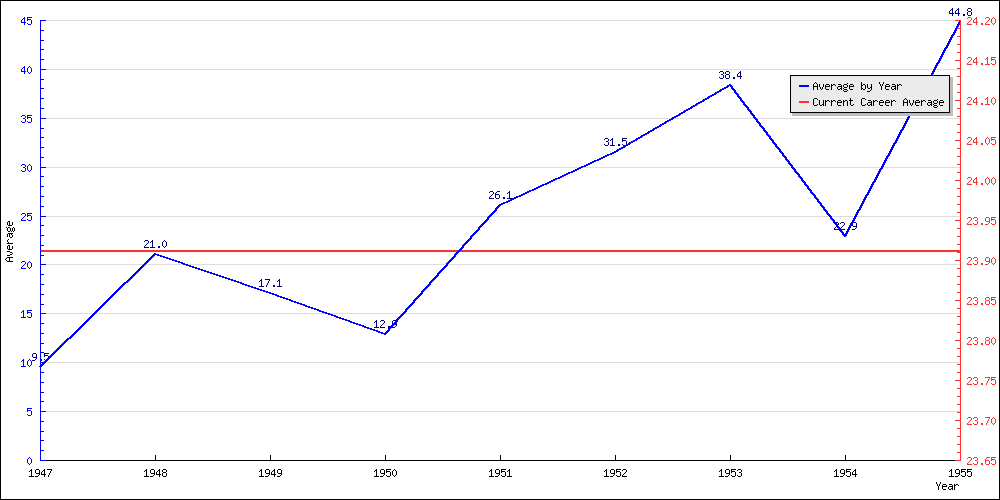 Bowling Average by Year