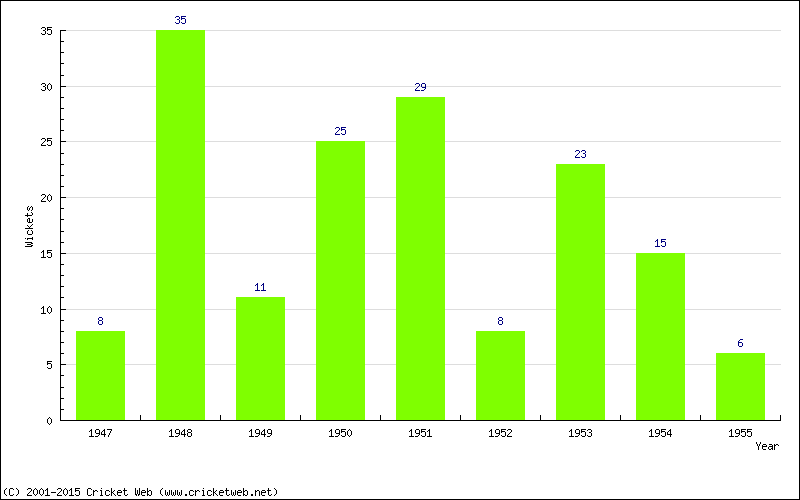 Wickets by Year