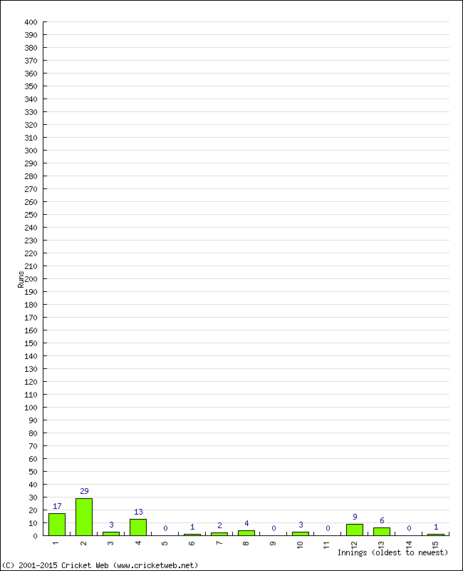 Batting Performance Innings by Innings - Away