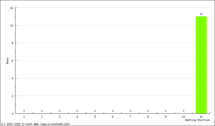 Runs by Batting Position