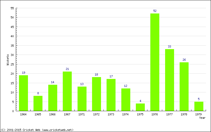 Wickets by Year