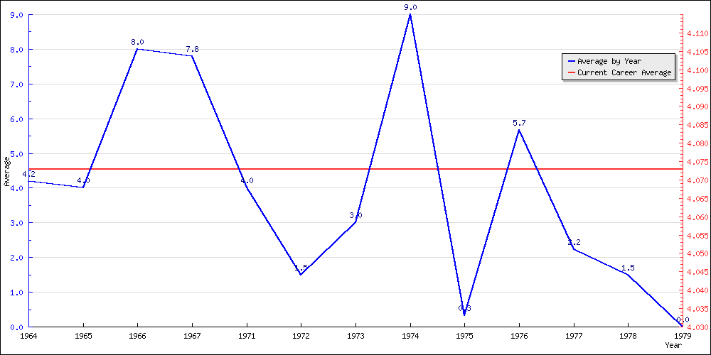 Batting Average by Year