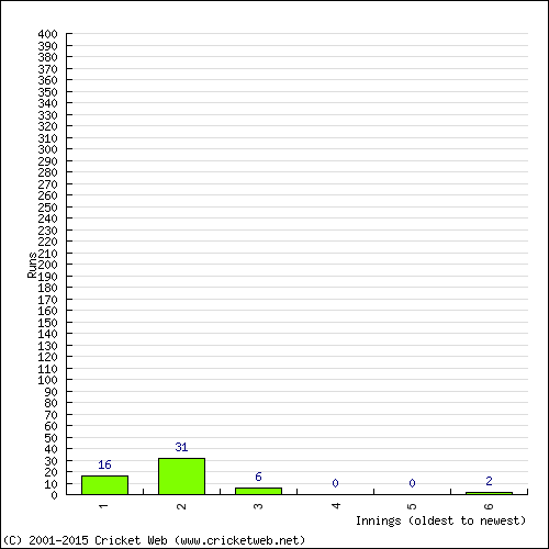 Batting Recent Scores