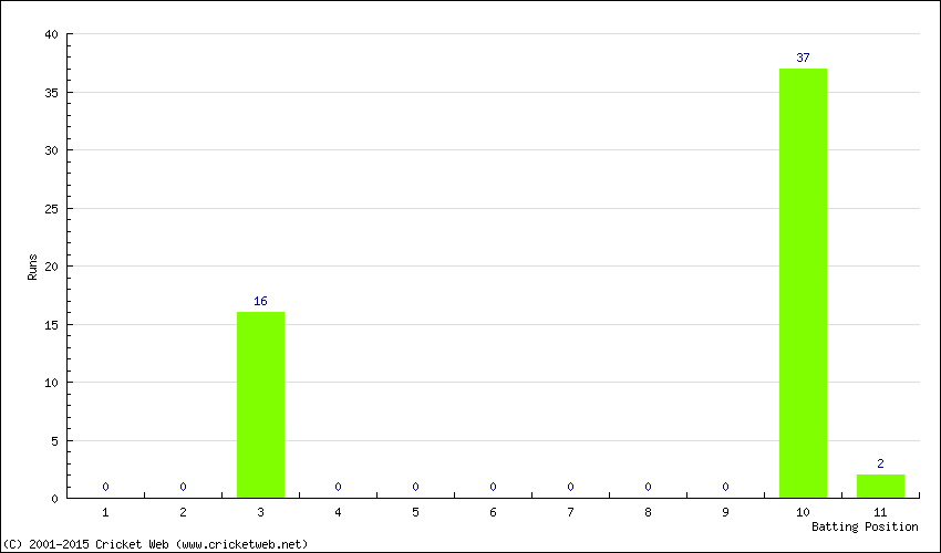 Runs by Batting Position