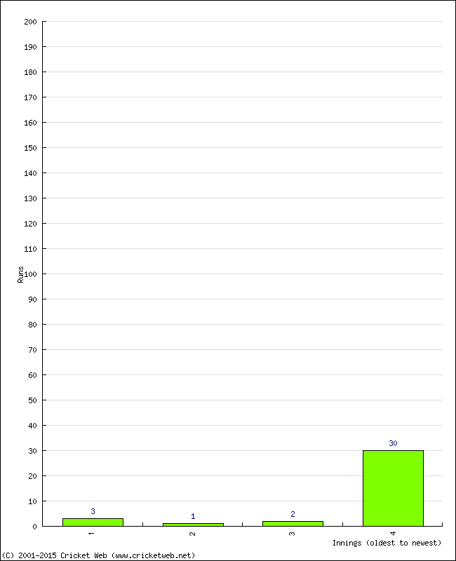 Batting Performance Innings by Innings