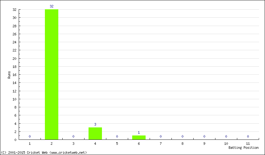 Runs by Batting Position