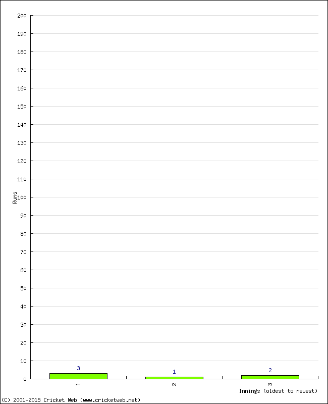 Batting Performance Innings by Innings - Home