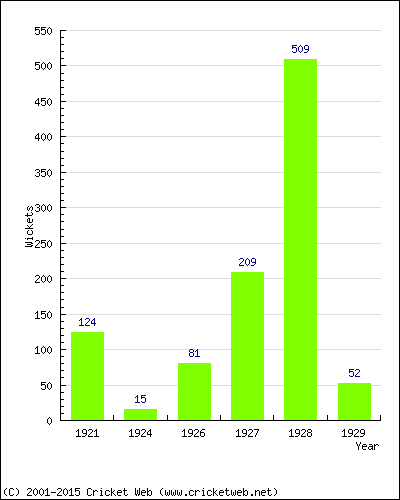 Runs by Year