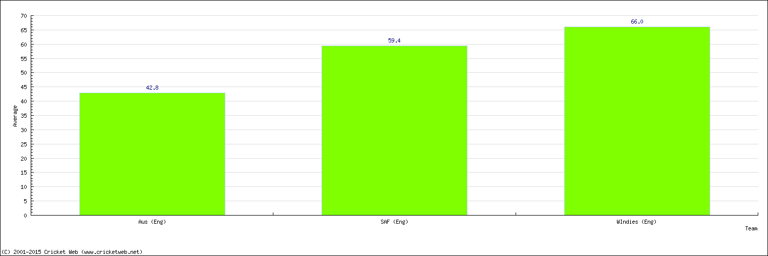 Batting Average by Country