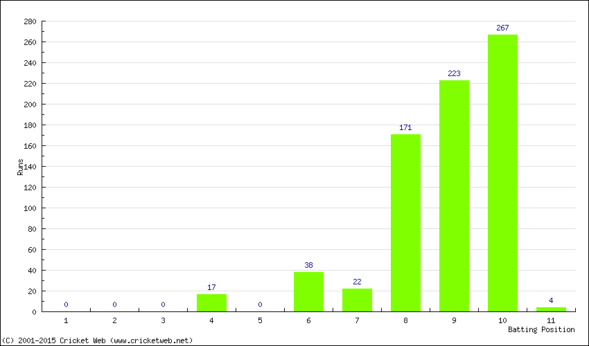 Runs by Batting Position