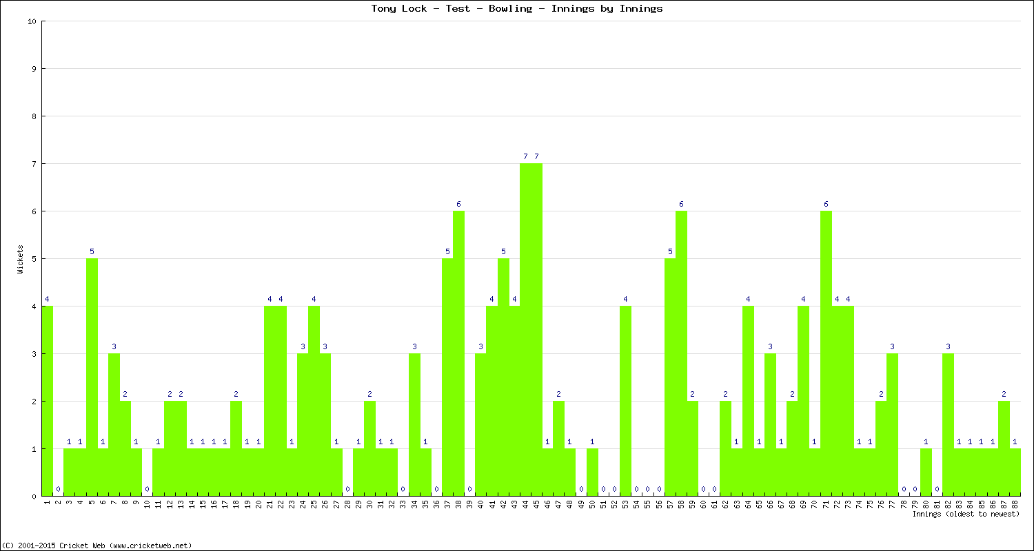 Bowling Performance Innings by Innings