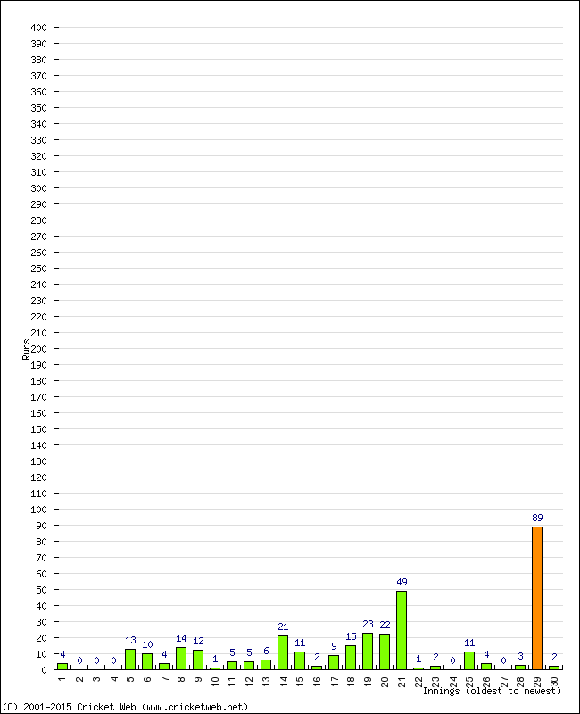 Batting Performance Innings by Innings - Away