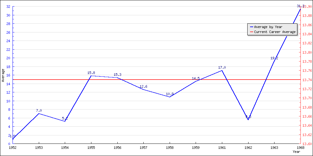 Batting Average by Year