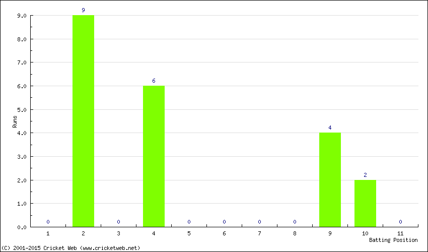 Runs by Batting Position