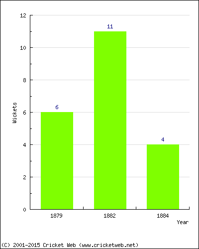 Runs by Year