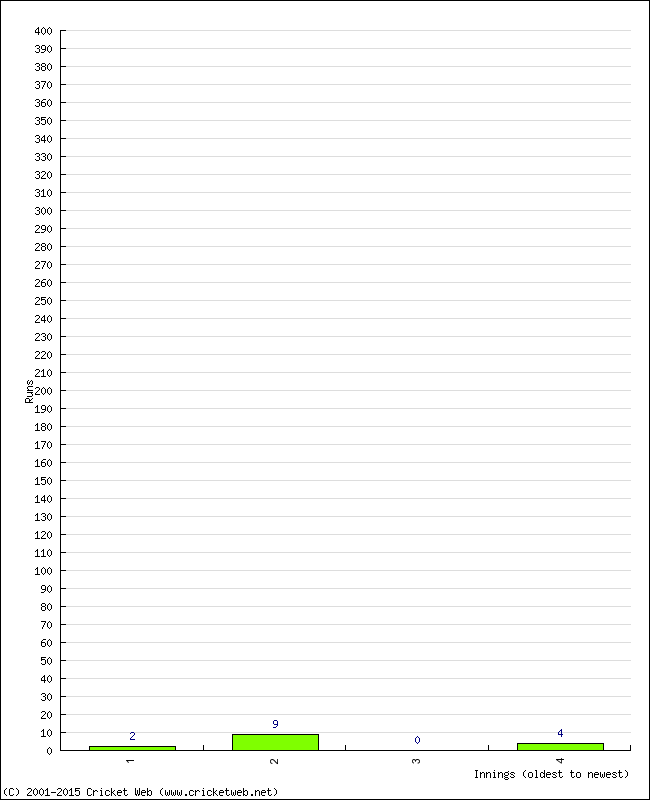 Batting Performance Innings by Innings - Home