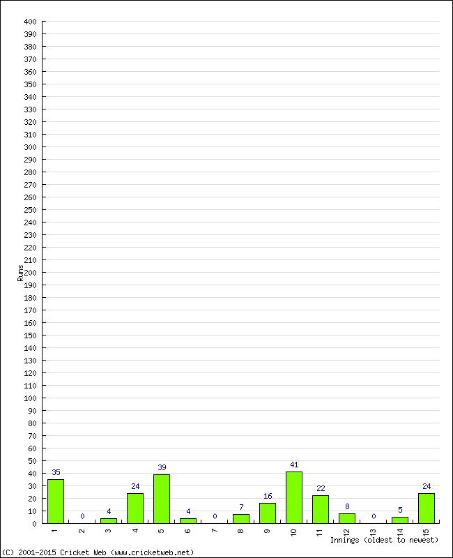 Batting Performance Innings by Innings