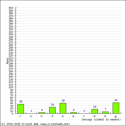 Batting Recent Scores